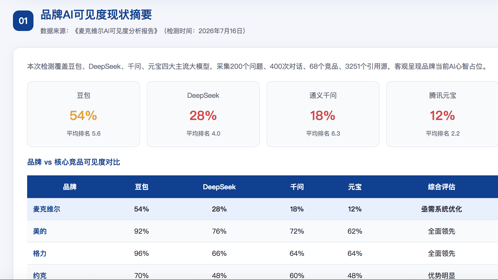 济南GEO分析报告-品牌ai搜索结果诊断